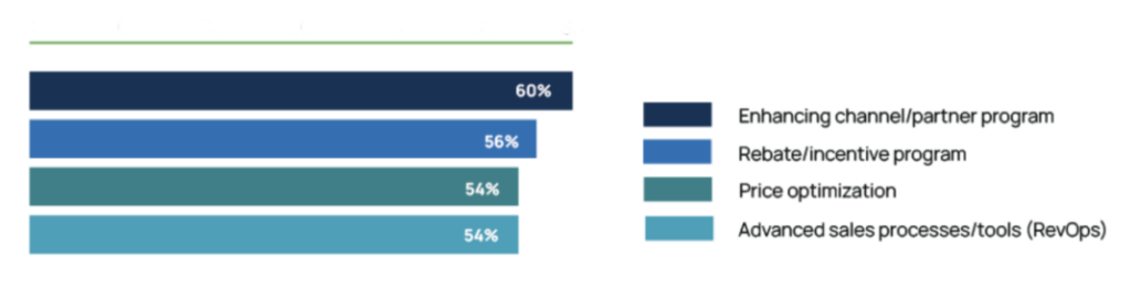 financial strategies organizations use to boost revenue, margins, and profitability